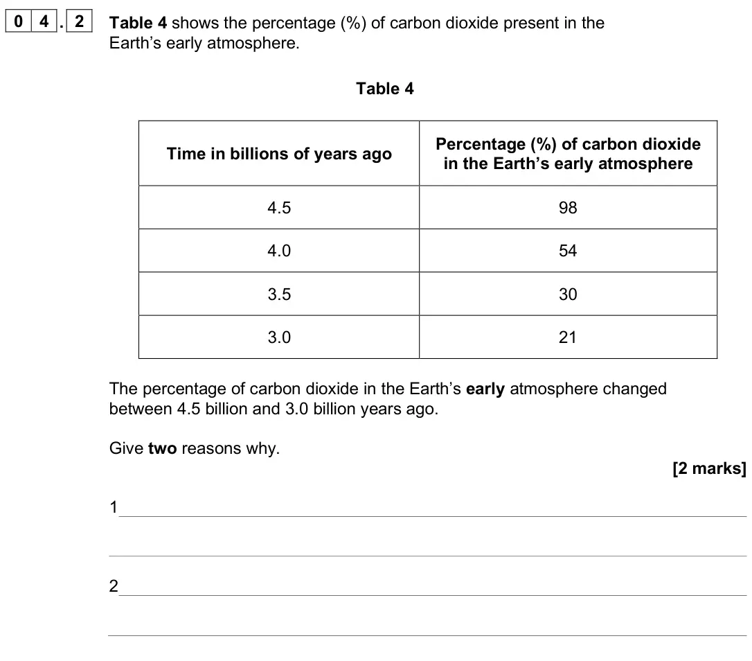June 2025 Paper 2 Higher, question 04.2: Table 4 shows the percentage (%) of carbon dioxide present in the Earth’s early atmosphere. Table 4 Time in billions of years ago Percentage (%) of carbon dioxi