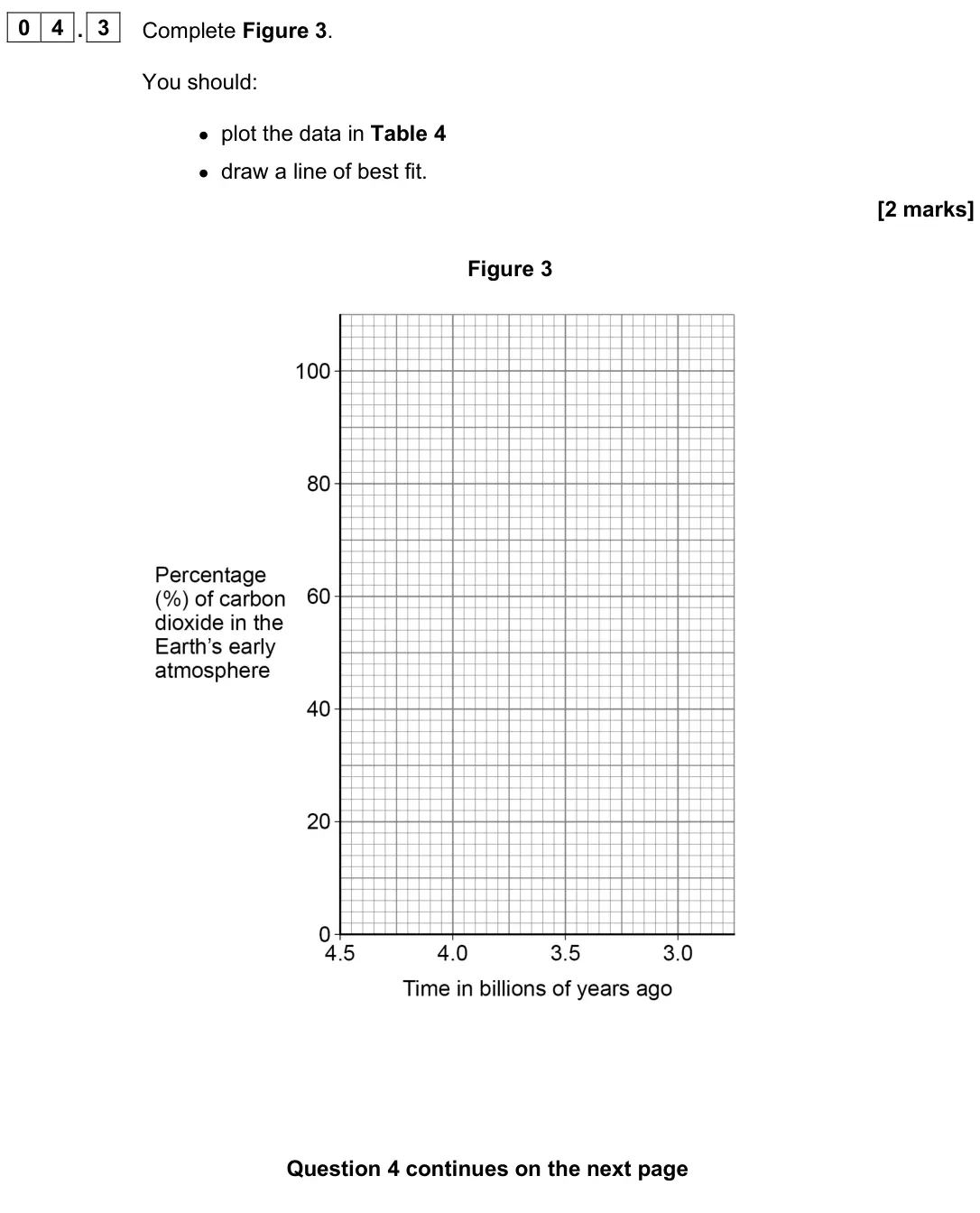 June 2025 Paper 2 Higher, question 04.3: Complete Figure 3. You should: • plot the data in Table 4 • draw a line of best fit. [2 marks] Figure 3