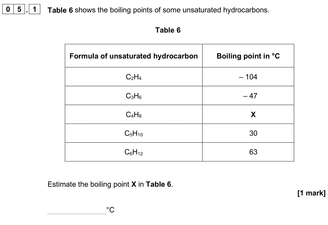 June 2025 Paper 2 Higher, question 05.1: Table 6 shows the boiling points of some unsaturated hydrocarbons. Table 6 Formula of unsaturated hydrocarbon Boiling point in °C C2H4 – 104 C3H6 – 47 C4H8 X C5