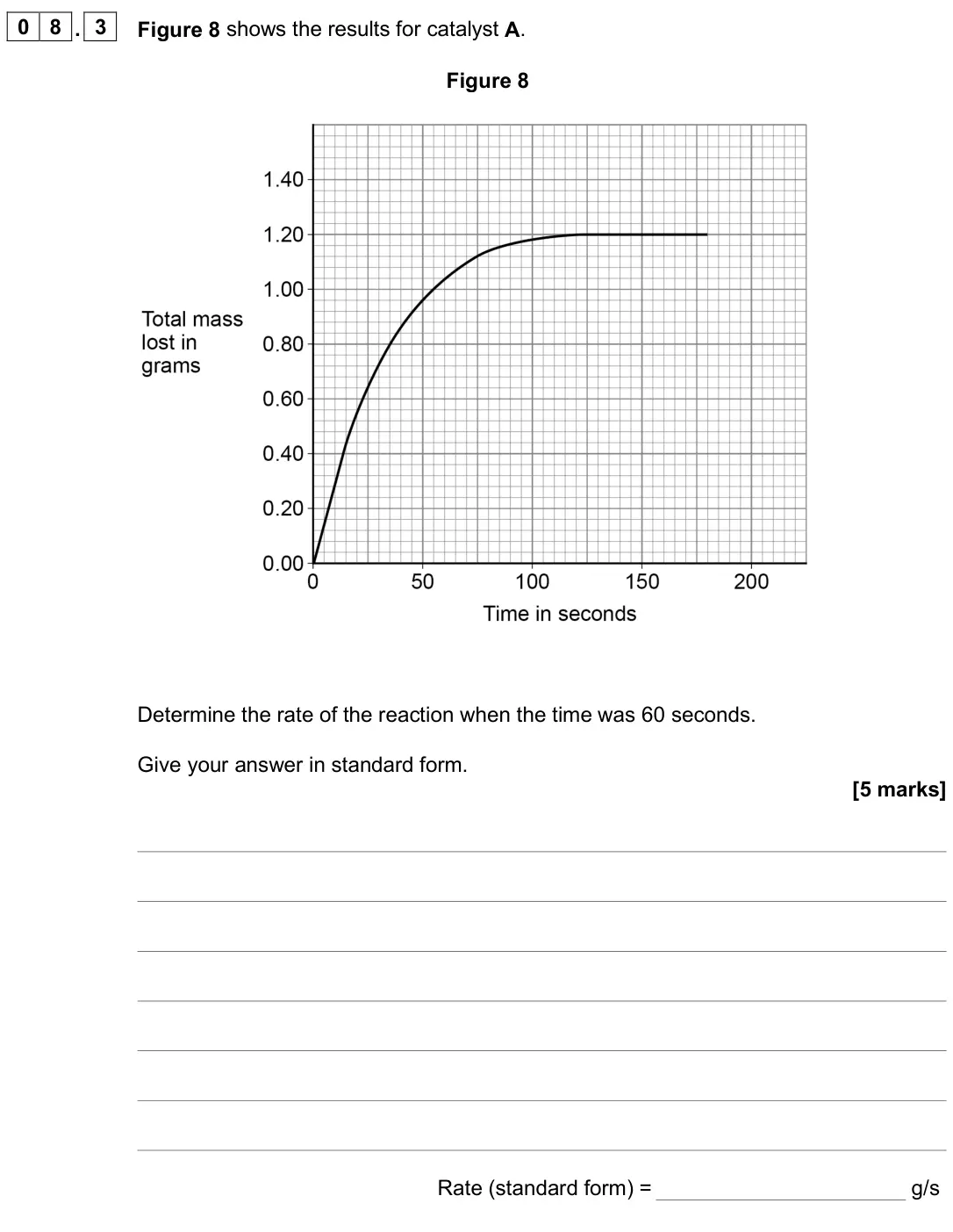 June 2025 Paper 2 Higher, question 08.3: Figure 8 shows the results for catalyst A. Figure 8 Determine the rate of the reaction when the time was 60 seconds. Give your answer in standard form. [5 marks