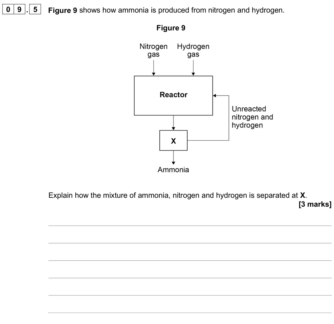 June 2025 Paper 2 Higher, question 09.5: Figure 9 shows how ammonia is produced from nitrogen and hydrogen. Figure 9 Explain how the mixture of ammonia, nitrogen and hydrogen is separated at X. [3 mark