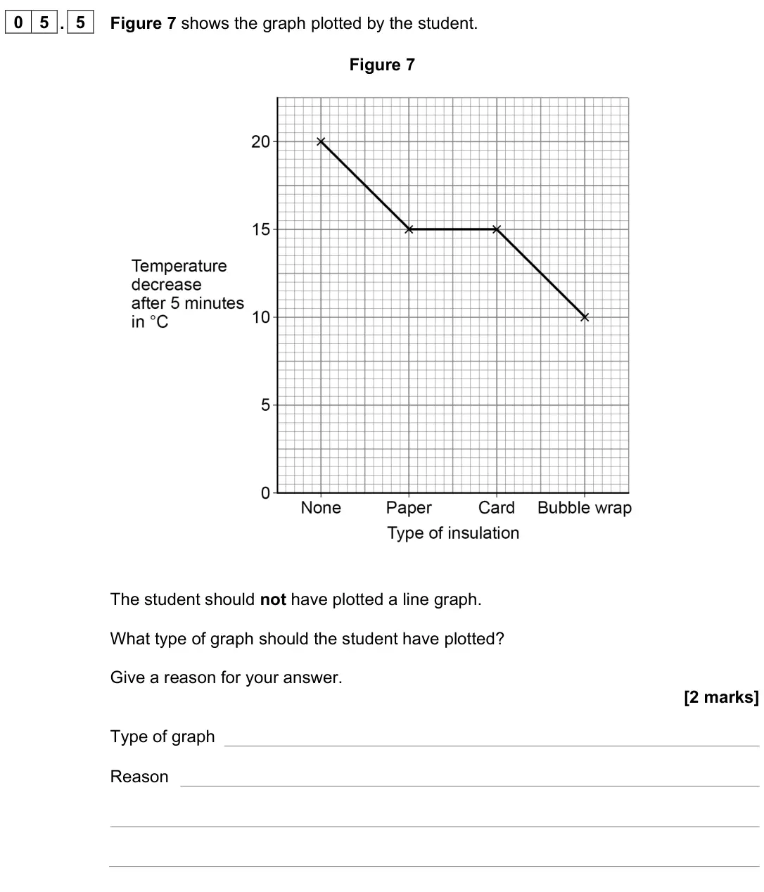 June 2023 Paper 1 Foundation, question 05.5: Figure 7 shows the graph plotted by the student. Figure 7 The student should not have plotted a line graph. What type of graph should the student have plotted? 