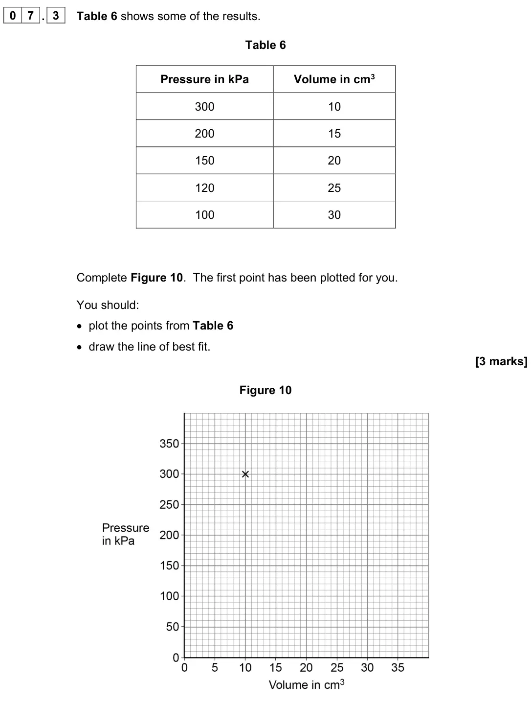 June 2023 Paper 1 Foundation, question 07.3: Table 6 shows some of the results. Table 6 Pressure in kPa Volume in cm3 300 10 200 15 150 20 120 25 100 30 Complete Figure 10. The first point has been plotted