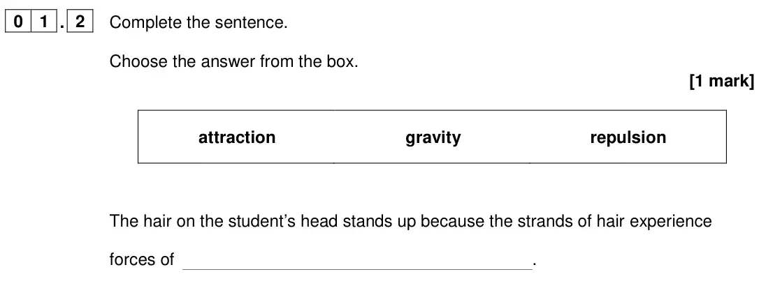 June 2024 Paper 1 Foundation, question 01.2: Complete the sentence. Choose the answer from the box. [1 mark] attraction gravity repulsion The hair on the student’s head stands up because the strands of hai