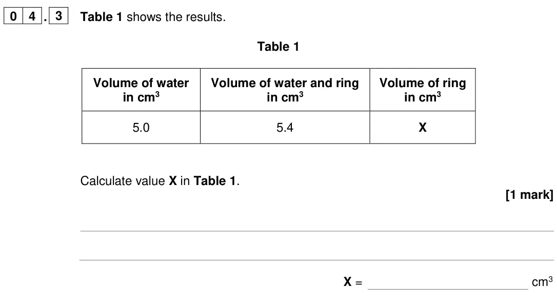 June 2024 Paper 1 Foundation, question 04.3: Table 1 shows the results. Table 1 Volume of water in cm3 Volume of water and ring in cm3 Volume of ring in cm3 5.0 5.4 X Calculate value X in Table 1. [1 mark]