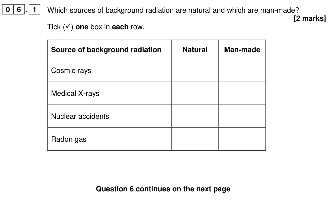 June 2024 Paper 1 Foundation, question 06.1: Which sources of background radiation are natural and which are man-made? [2 marks] Tick () one box in each row. Source of background radiation Natural Man-mad