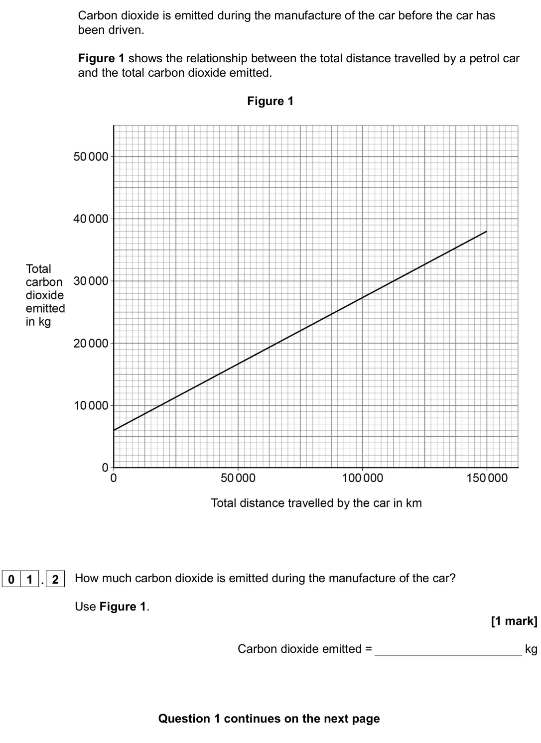 June 2025 Paper 1 Foundation, question 01.2: How much carbon dioxide is emitted during the manufacture of the car? Use Figure 1. [1 mark] Carbon dioxide emitted = kg