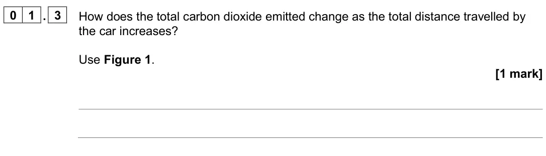 June 2025 Paper 1 Foundation, question 01.3: How does the total carbon dioxide emitted change as the total distance travelled by the car increases? Use Figure 1. [1 mark]