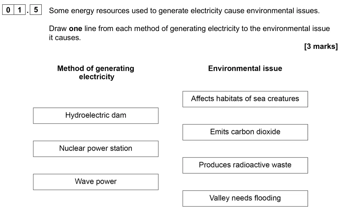 June 2025 Paper 1 Foundation, question 01.5: Some energy resources used to generate electricity cause environmental issues. Draw one line from each method of generating electricity to the environmental iss