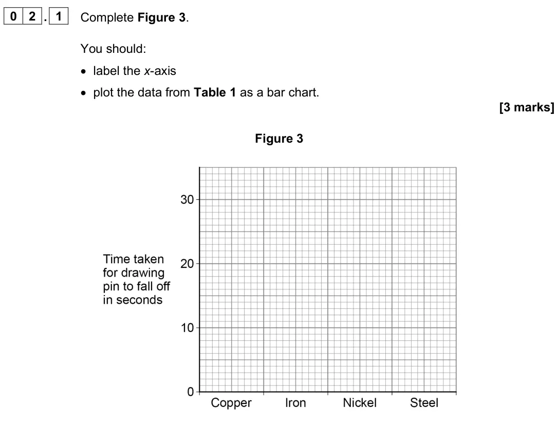 June 2025 Paper 1 Foundation, question 02.1: Complete Figure 3. You should: • label the x-axis • plot the data from Table 1 as a bar chart. [3 marks] Figure 3