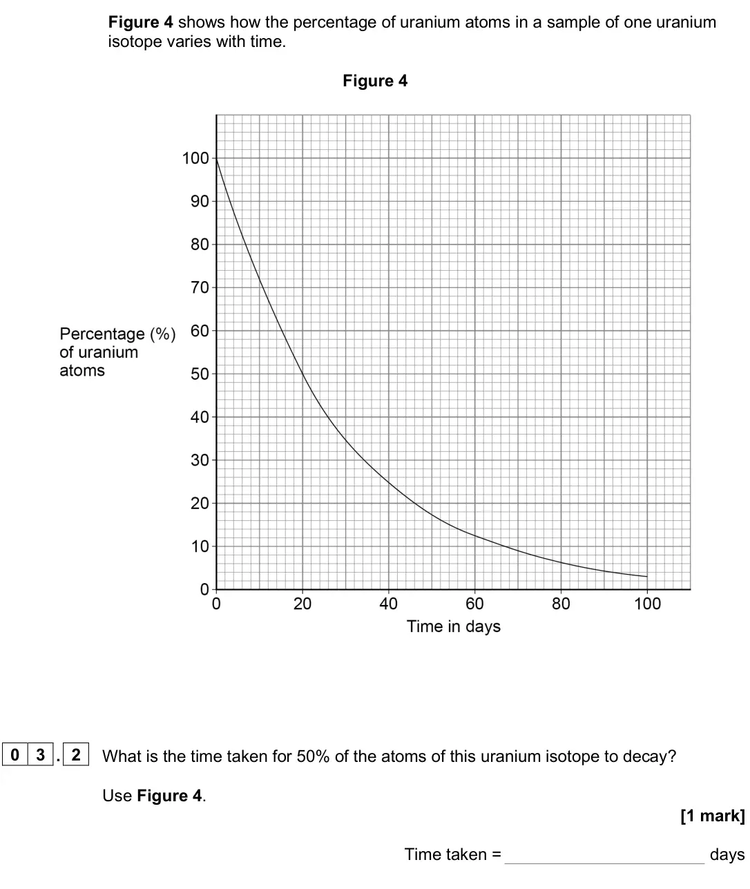 June 2025 Paper 1 Foundation, question 03.2: What is the time taken for 50% of the atoms of this uranium isotope to decay? Use Figure 4. [1 mark] Time taken = days
