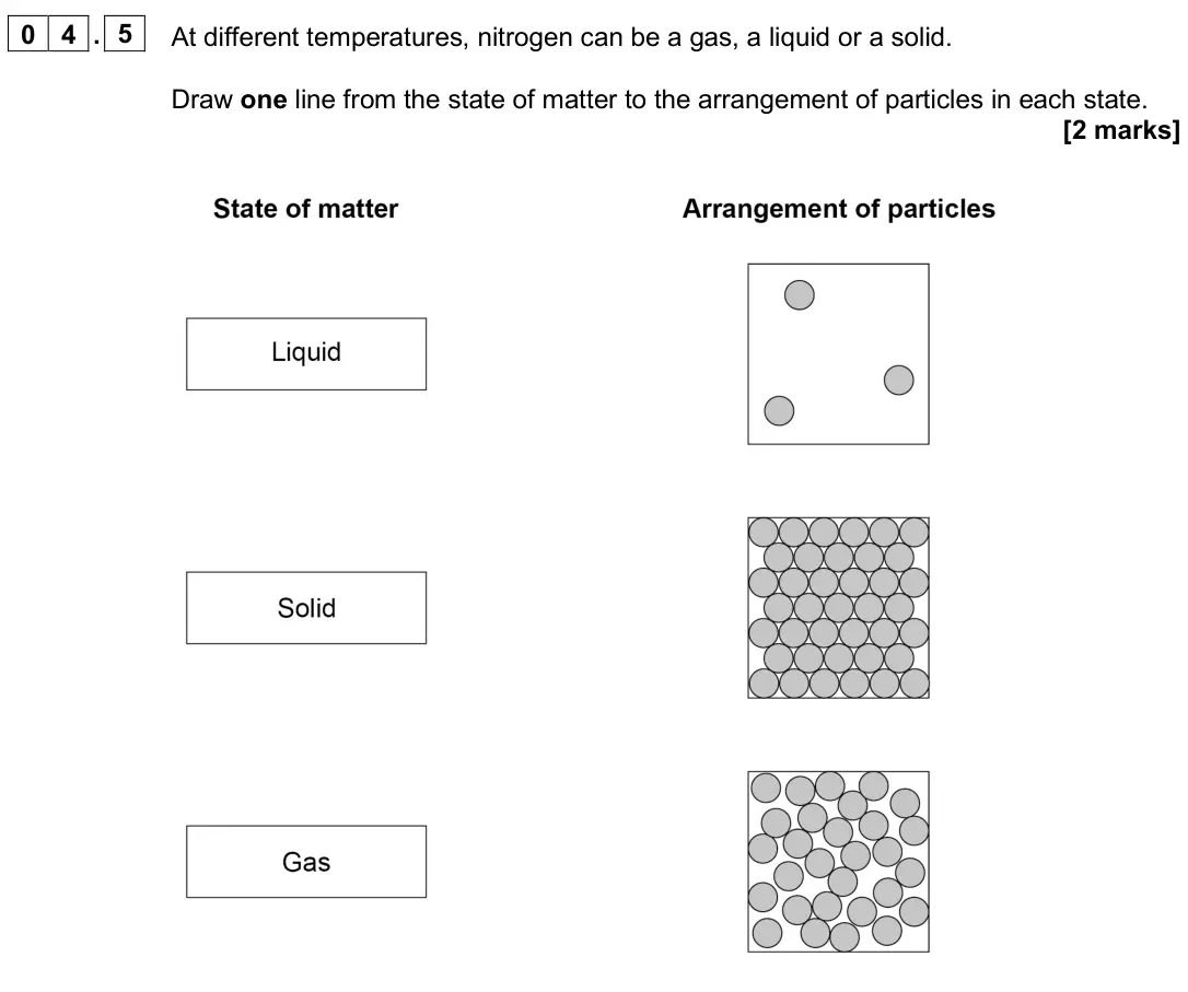 June 2025 Paper 1 Foundation, question 04.5: At different temperatures, nitrogen can be a gas, a liquid or a solid. Draw one line from the state of matter to the arrangement of particles in each state. [2