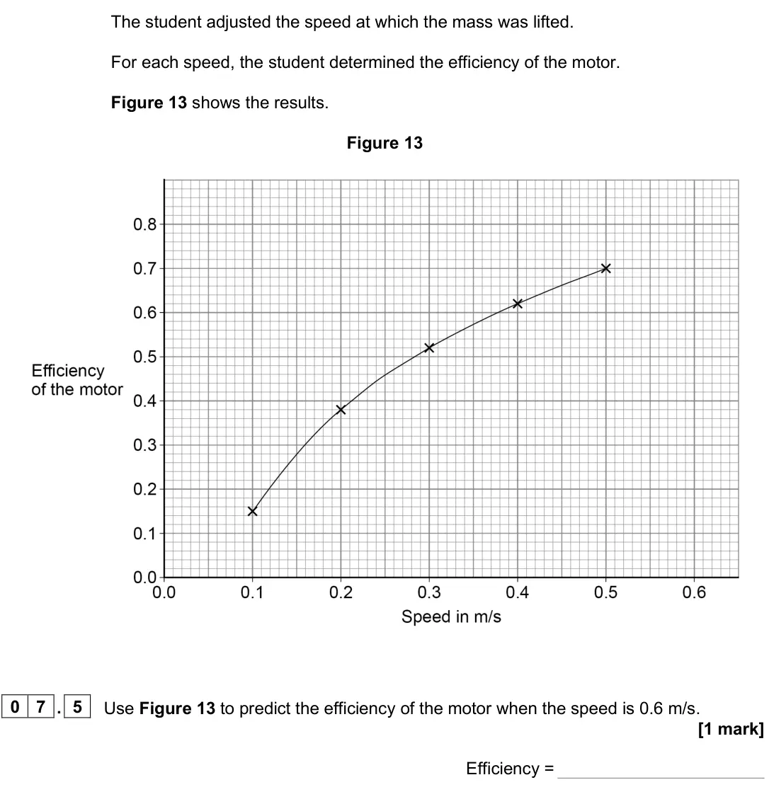 June 2025 Paper 1 Foundation, question 07.5: Use Figure 13 to predict the efficiency of the motor when the speed is 0.6 m/s. [1 mark] Efficiency =