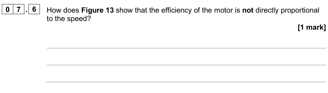 June 2025 Paper 1 Foundation, question 07.6: How does Figure 13 show that the efficiency of the motor is not directly proportional to the speed? [1 mark]
