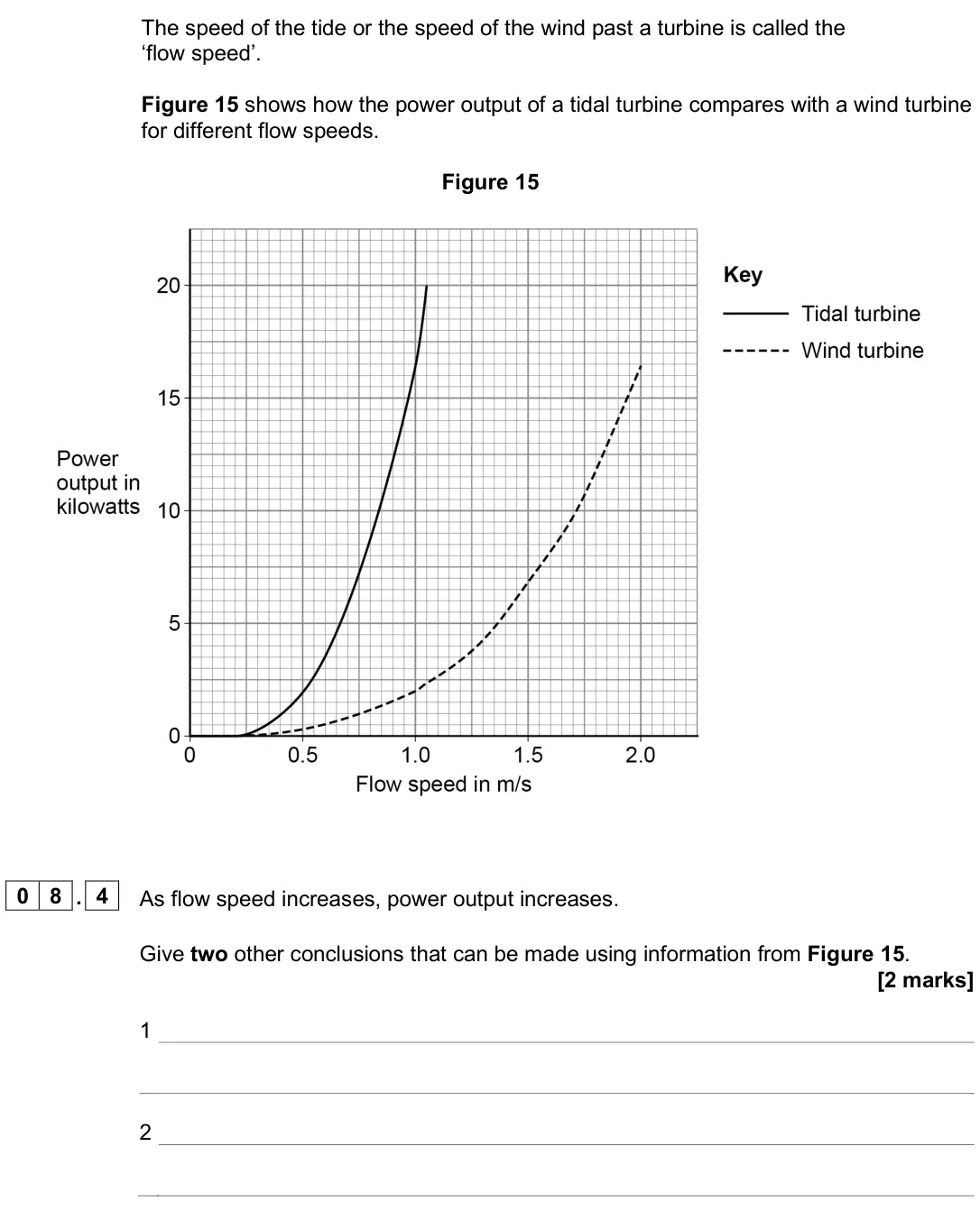 June 2025 Paper 1 Foundation, question 08.4: As flow speed increases, power output increases. Give two other conclusions that can be made using information from Figure 15. [2 marks] 1 2