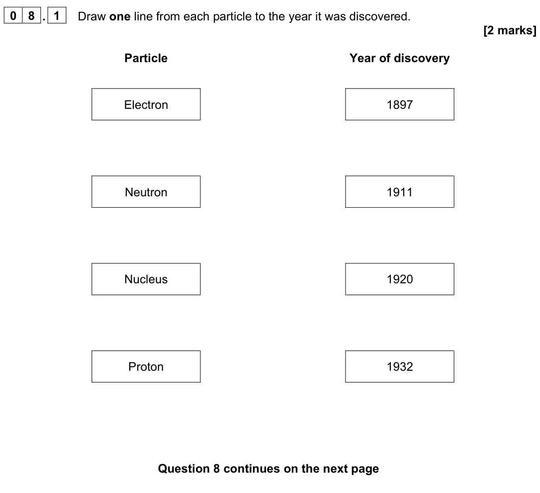 June 2023 Paper 1 Higher, question 08.1: Draw one line from each particle to the year it was discovered. [2 marks] Particle Year of discovery Electron Neutron Nucleus Proton 1897 1911 1920 1932