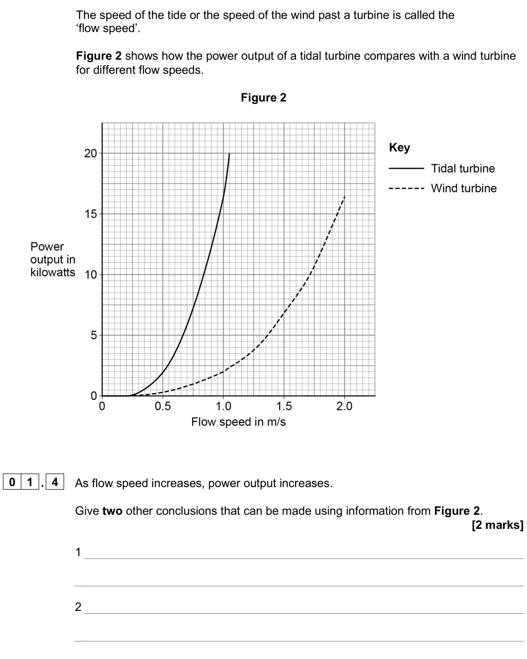 June 2025 Paper 1 Higher, question 01.4: As flow speed increases, power output increases. Give two other conclusions that can be made using information from Figure 2. [2 marks] 1 2