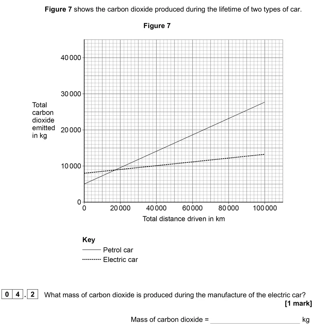 June 2025 Paper 1 Higher, question 04.2: What mass of carbon dioxide is produced during the manufacture of the electric car? [1 mark] Mass of carbon dioxide = kg