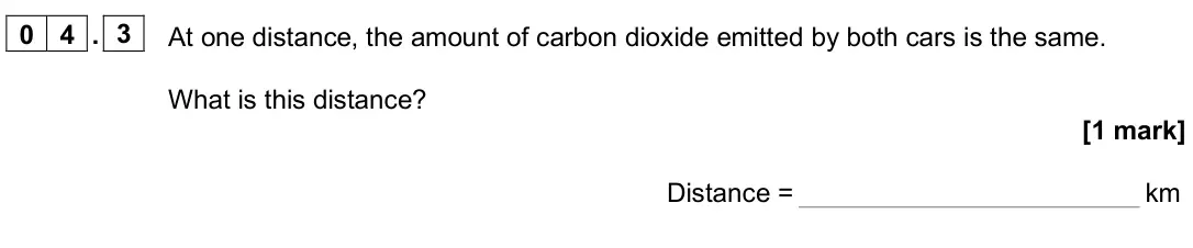 June 2025 Paper 1 Higher, question 04.3: At one distance, the amount of carbon dioxide emitted by both cars is the same. What is this distance? [1 mark] Distance = km