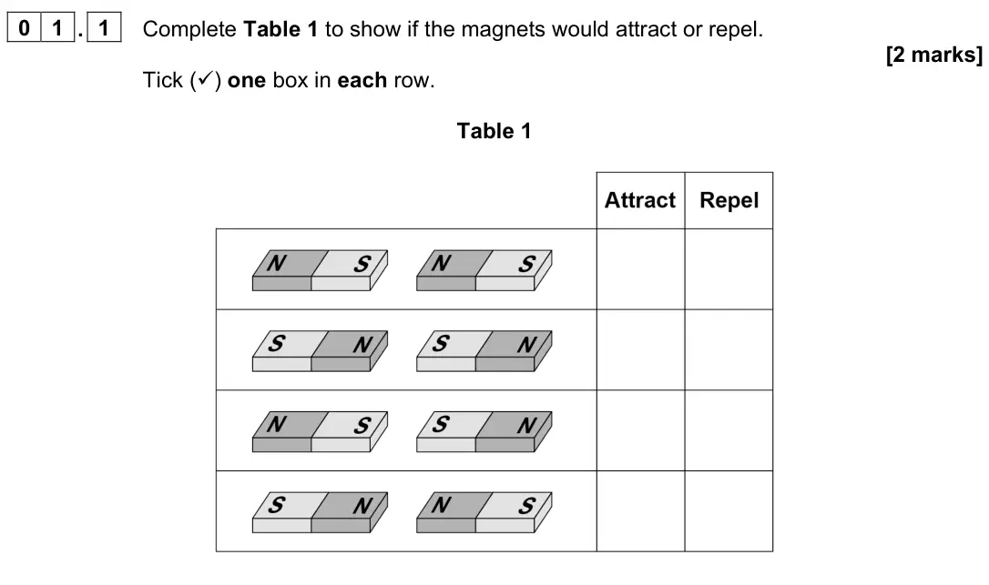 June 2022 Paper 2 Foundation, question 01.1: Complete Table 1 to show if the magnets would attract or repel. [2 marks] Tick () one box in each row. Table 1