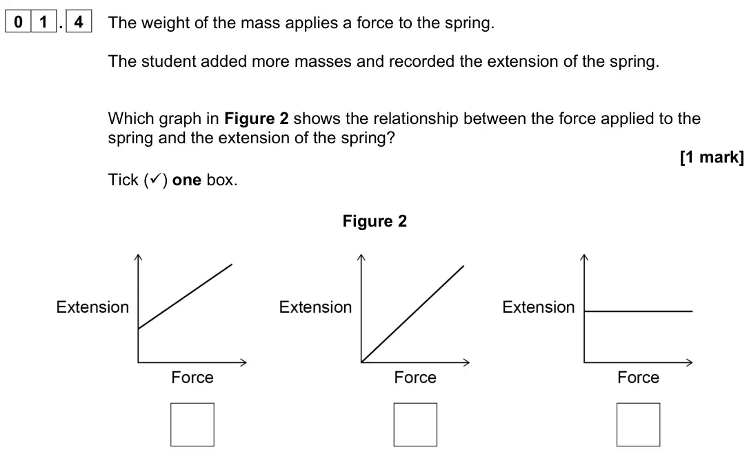 June 2023 Paper 2 Foundation, question 01.4: The weight of the mass applies a force to the spring. The student added more masses and recorded the extension of the spring. Which graph in Figure 2 shows the