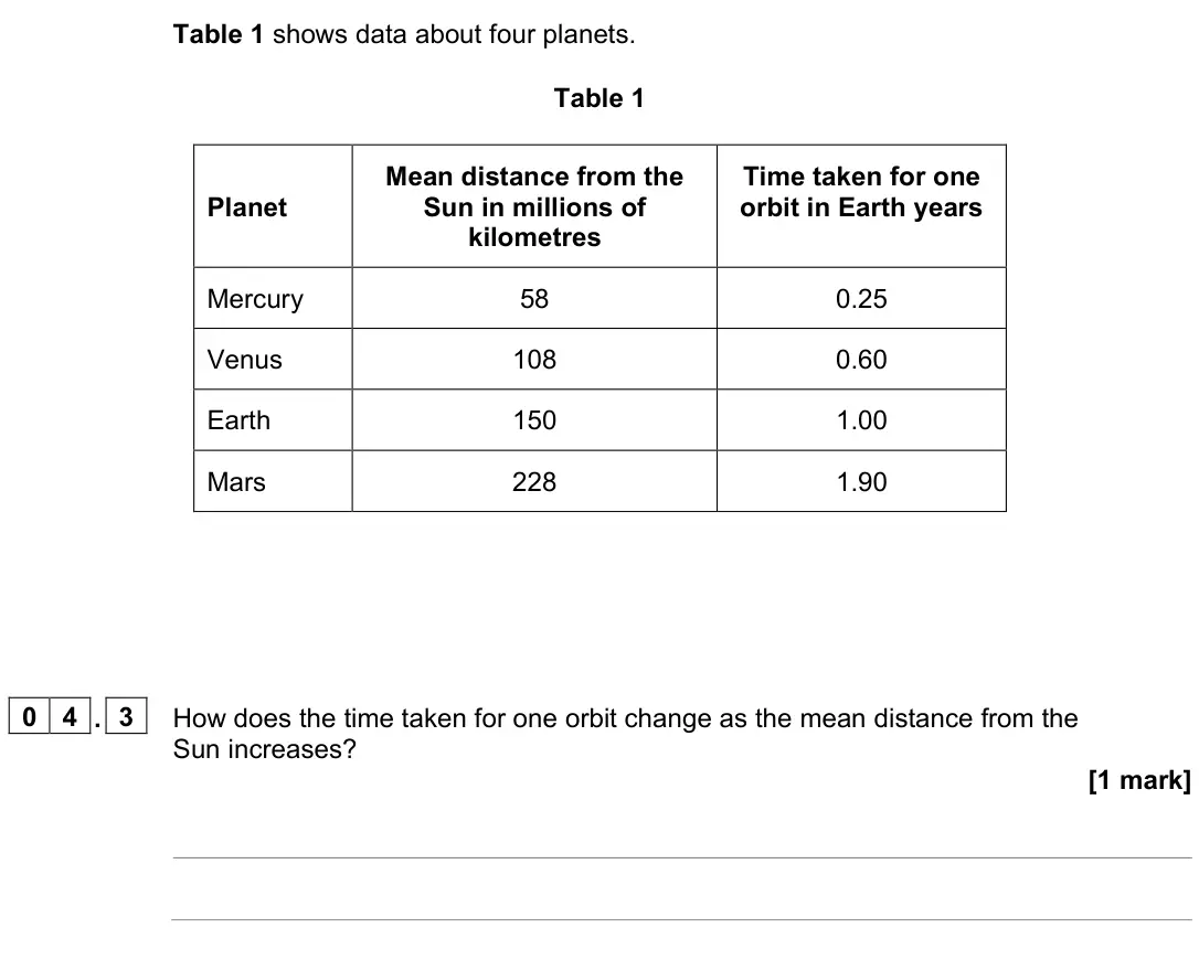 June 2023 Paper 2 Foundation, question 04.3: How does the time taken for one orbit change as the mean distance from the Sun increases? [1 mark]