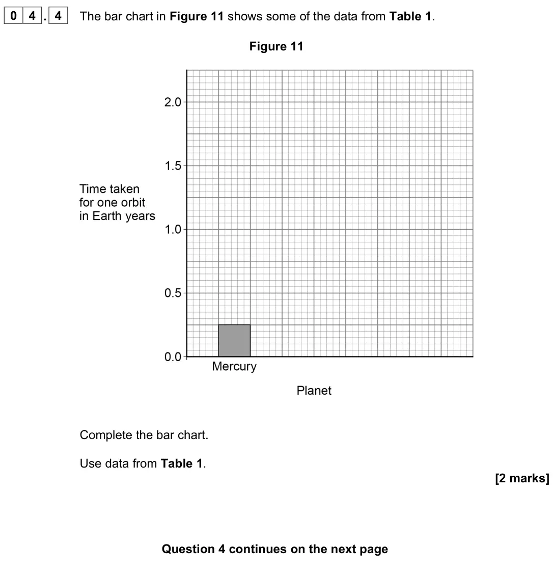 June 2023 Paper 2 Foundation, question 04.4: The bar chart in Figure 11 shows some of the data from Table 1. Figure 11 Complete the bar chart. Use data from Table 1. [2 marks]