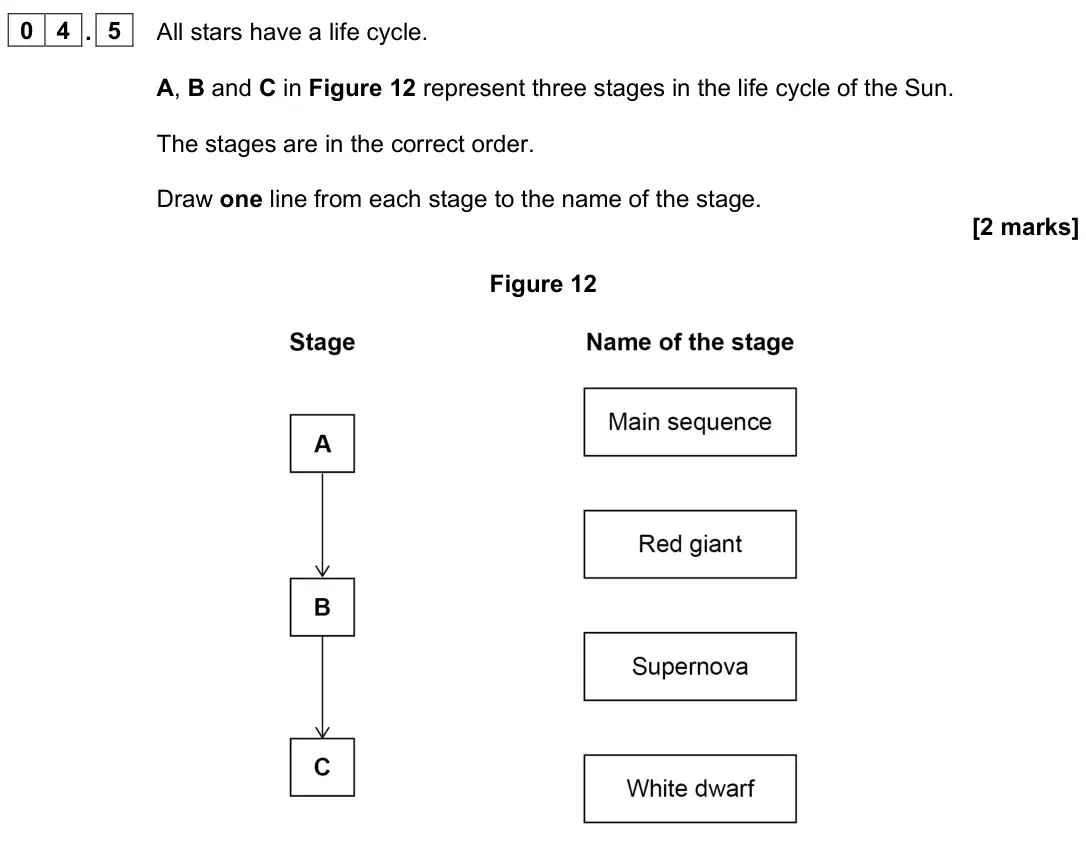 June 2023 Paper 2 Foundation, question 04.5: All stars have a life cycle. A, B and C in Figure 12 represent three stages in the life cycle of the Sun. The stages are in the correct order. Draw one line fro