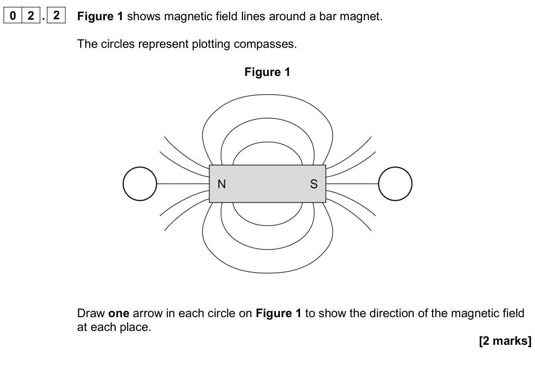 June 2024 Paper 2 Foundation, question 02.2: Figure 1 shows magnetic field lines around a bar magnet. The circles represent plotting compasses. Figure 1 Draw one arrow in each circle on Figure 1 to show th