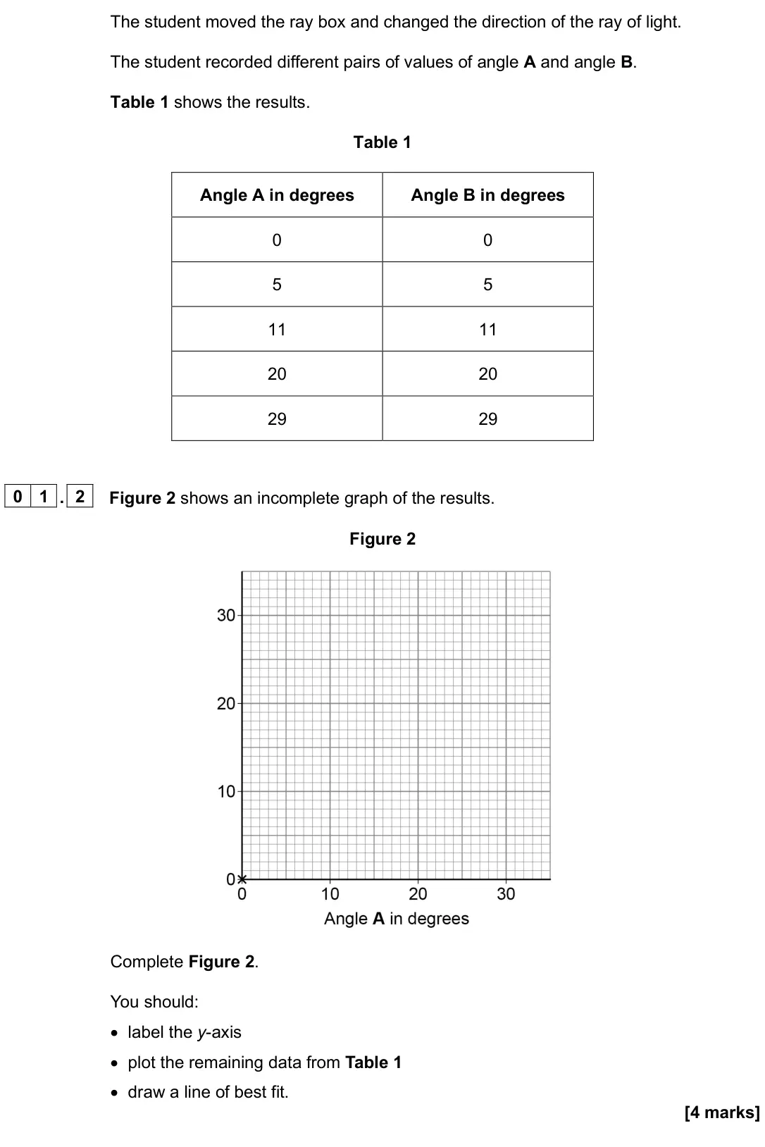 June 2025 Paper 2 Foundation, question 01.2: Figure 2 shows an incomplete graph of the results. Figure 2 Complete Figure 2. You should: • label the y-axis • plot the remaining data from Table 1 • draw a li
