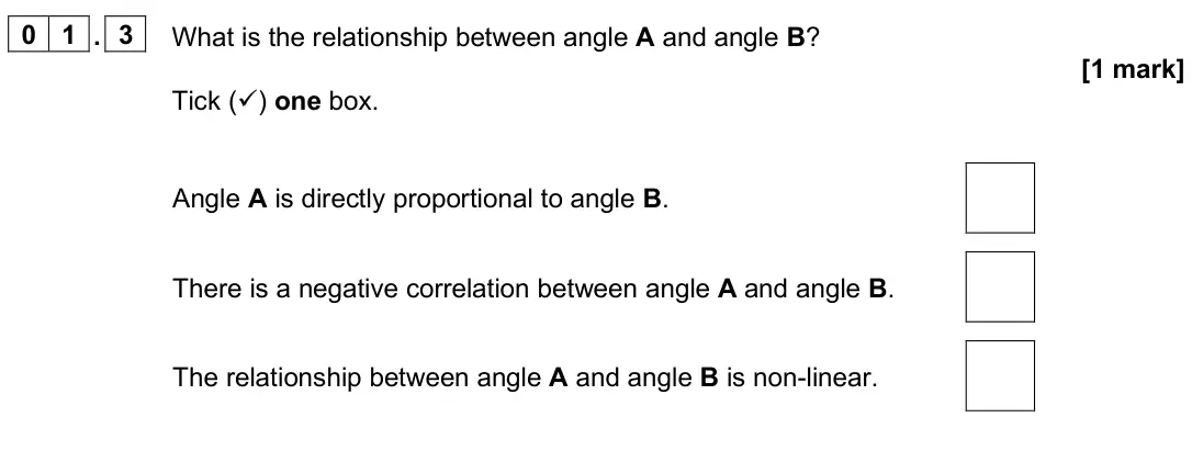 June 2025 Paper 2 Foundation, question 01.3: What is the relationship between angle A and angle B? [1 mark] Tick () one box. Angle A is directly proportional to angle B. There is a negative correlation be