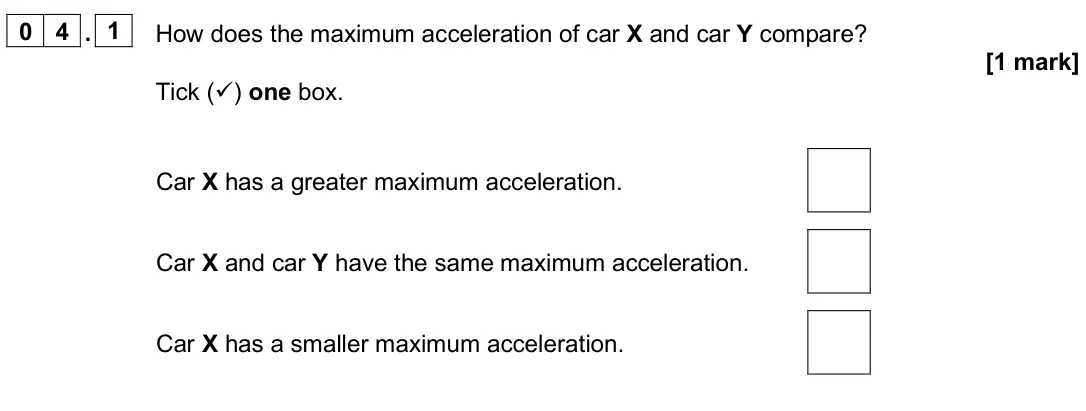 June 2025 Paper 2 Foundation, question 04.1: How does the maximum acceleration of car X and car Y compare? [1 mark] Tick () one box. Car X has a greater maximum acceleration. Car X and car Y have the same