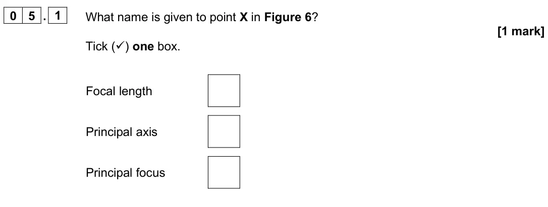 June 2025 Paper 2 Foundation, question 05.1: What name is given to point X in Figure 6? [1 mark] Tick () one box. Focal length Principal axis Principal focus