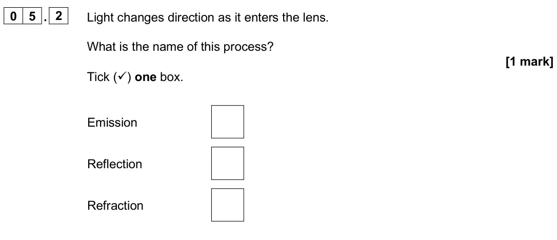 June 2025 Paper 2 Foundation, question 05.2: Light changes direction as it enters the lens. What is the name of this process? [1 mark] Tick () one box. Emission Reflection Refraction