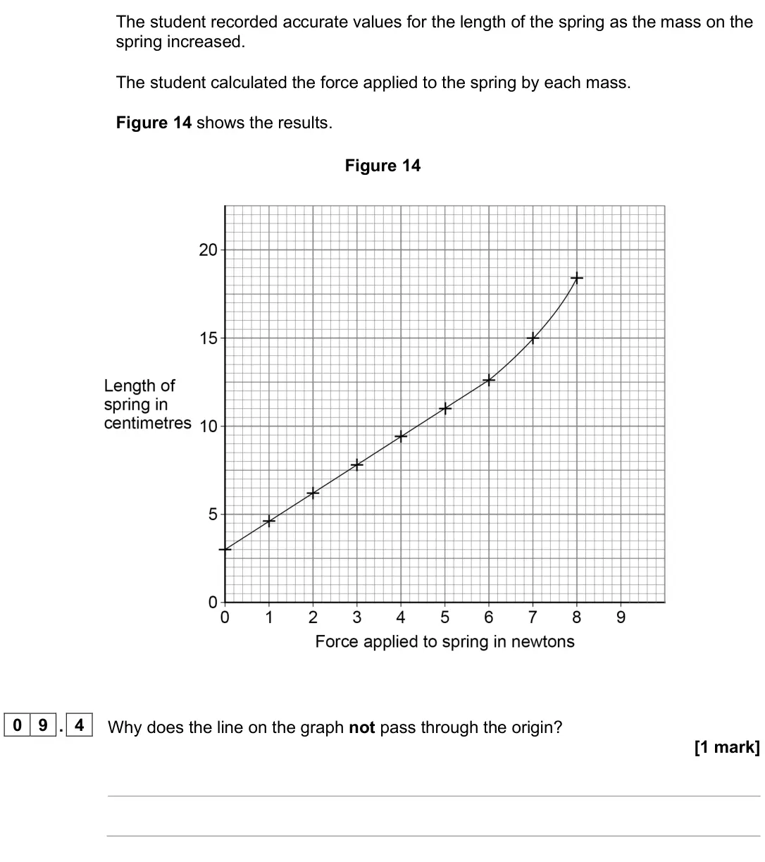 June 2025 Paper 2 Foundation, question 09.4: Why does the line on the graph not pass through the origin? [1 mark]