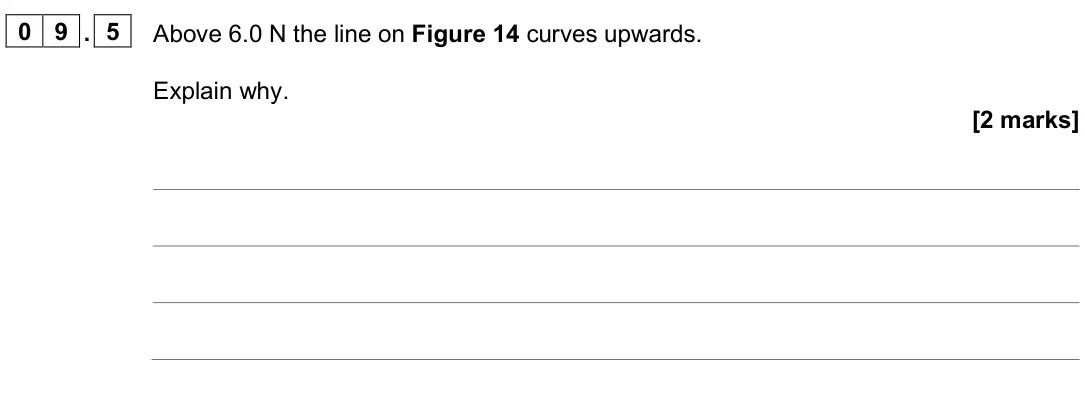 June 2025 Paper 2 Foundation, question 09.5: Above 6.0 N the line on Figure 14 curves upwards. Explain why. [2 marks]