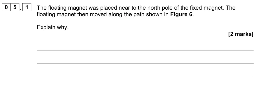 November 2020 Paper 2 Foundation, question 05.1: The floating magnet was placed near to the north pole of the fixed magnet. The floating magnet then moved along the path shown in Figure 6. Explain why. [2 mark