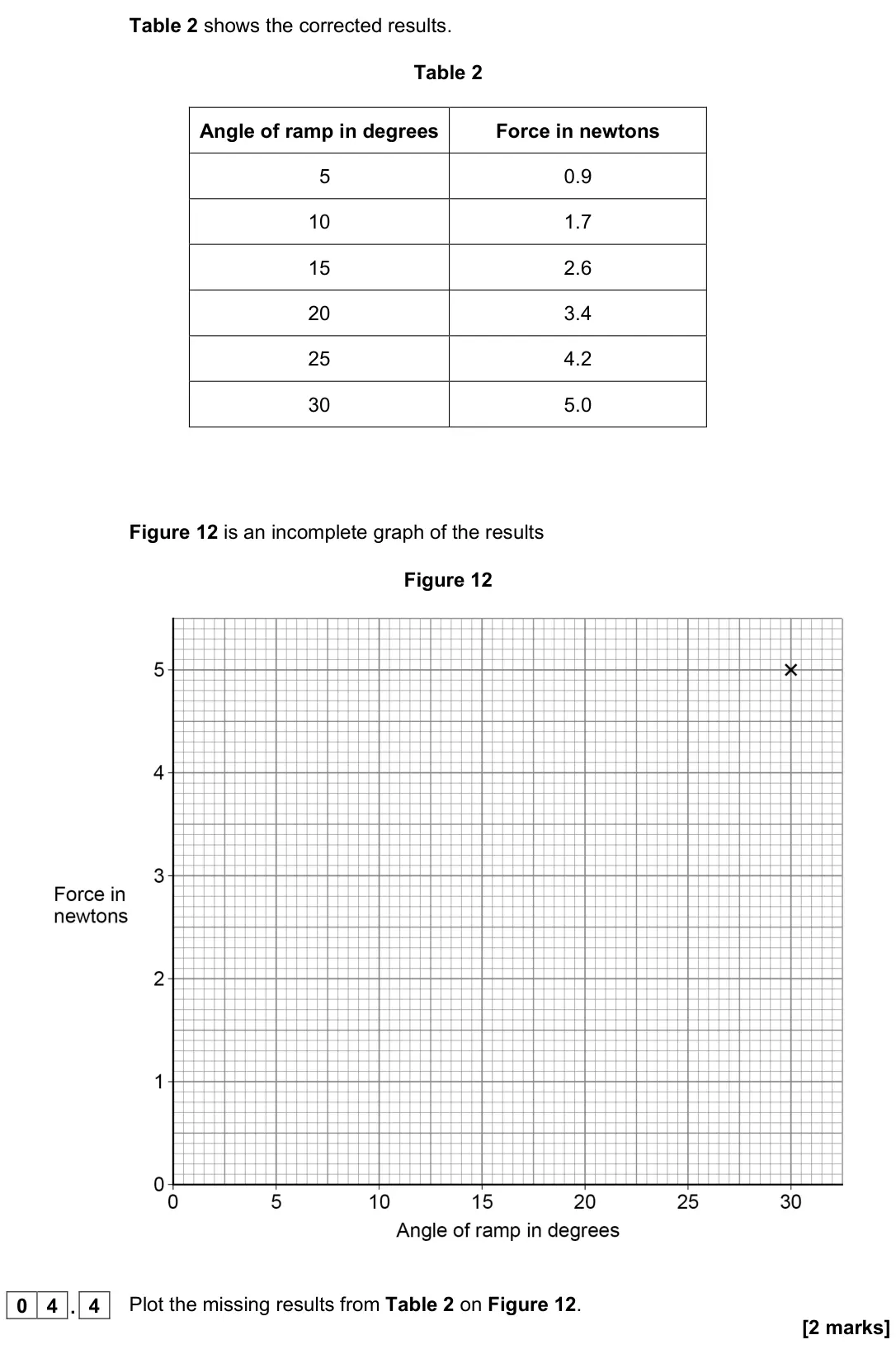 November 2021 Paper 2 Foundation, question 04.4: Plot the missing results from Table 2 on Figure 12. [2 marks]