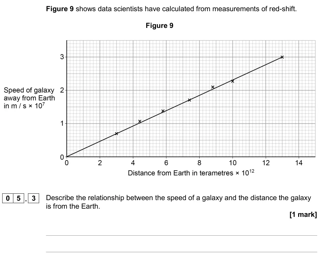 June 2019 Paper 2 Higher, question 05.3: Describe the relationship between the speed of a galaxy and the distance the galaxy is from the Earth. [1 mark]