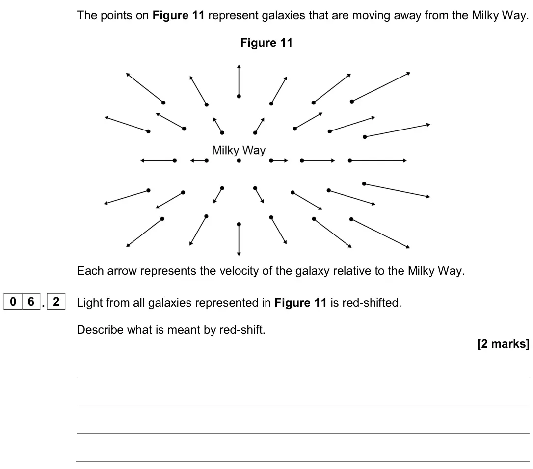 June 2022 Paper 2 Higher, question 06.2: Light from all galaxies represented in Figure 11 is red-shifted. Describe what is meant by red-shift. [2 marks]