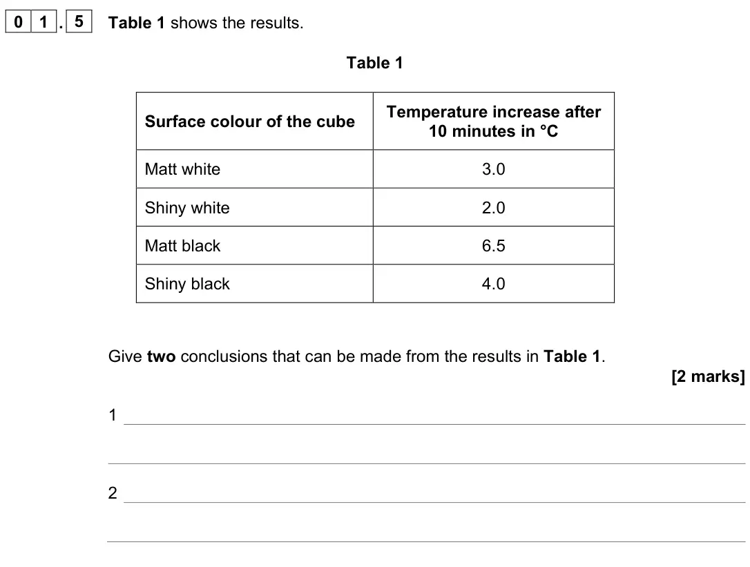 June 2023 Paper 2 Higher, question 01.5: Table 1 shows the results. Table 1 Surface colour of the cube Temperature increase after 10 minutes in °C Matt white 3.0 Shiny white 2.0 Matt black 6.5 Shiny bl