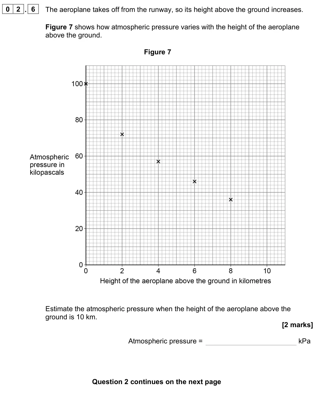 June 2023 Paper 2 Higher, question 02.6: The aeroplane takes off from the runway, so its height above the ground increases. Figure 7 shows how atmospheric pressure varies with the height of the aeropla