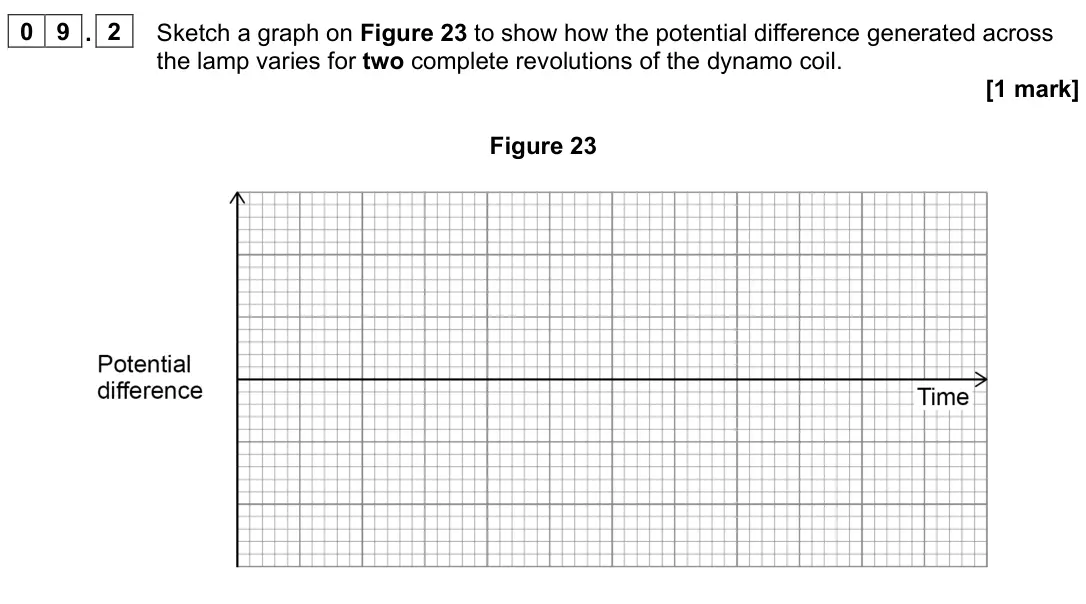 June 2023 Paper 2 Higher, question 09.2: Sketch a graph on Figure 23 to show how the potential difference generated across the lamp varies for two complete revolutions of the dynamo coil. [1 mark] Figu