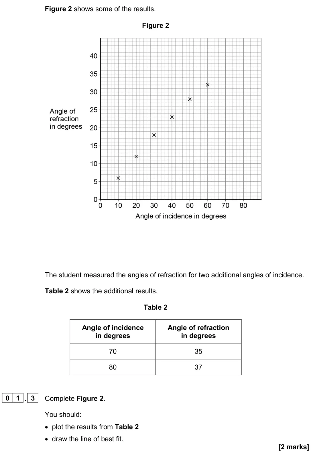 June 2024 Paper 2 Higher, question 01.3: Complete Figure 2. You should: • plot the results from Table 2 • draw the line of best fit. [2 marks]