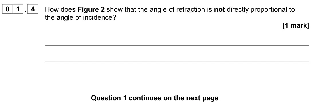June 2024 Paper 2 Higher, question 01.4: How does Figure 2 show that the angle of refraction is not directly proportional to the angle of incidence? [1 mark]