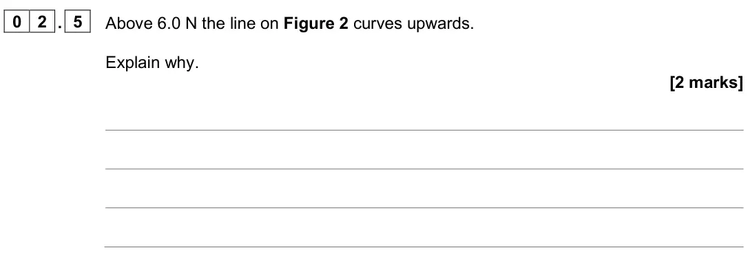 June 2025 Paper 2 Higher, question 02.5: Above 6.0 N the line on Figure 2 curves upwards. Explain why. [2 marks]