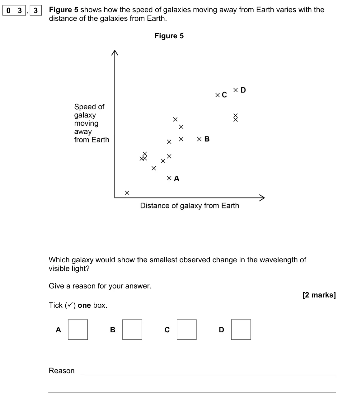 November 2021 Paper 2 Higher, question 03.3: Figure 5 shows how the speed of galaxies moving away from Earth varies with the distance of the galaxies from Earth. Figure 5 Which galaxy would show the smalle