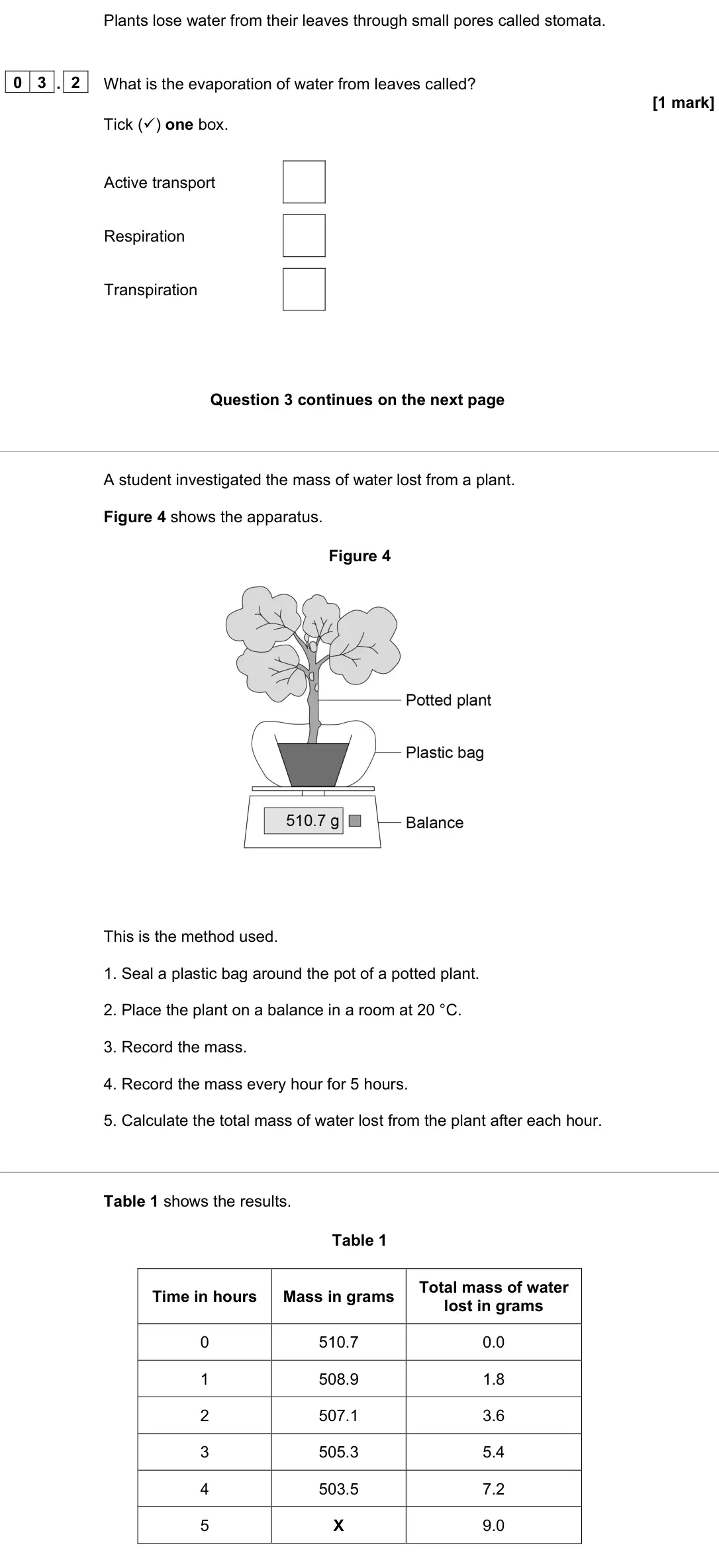 June 2023 Biology Paper 1 Foundation, question 03.2: What is the evaporation of water from leaves called? [1 mark] Tick () one box. Active transport Respiration Transpiration A student investigated the mass of wa