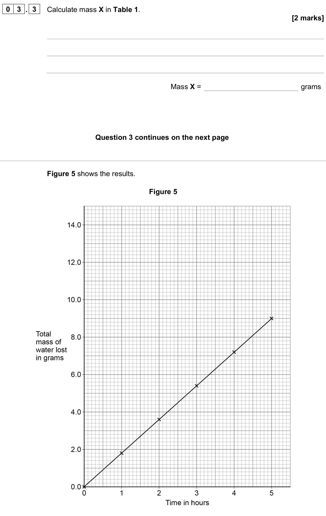 June 2023 Biology Paper 1 Foundation, question 03.3: Calculate mass X in Table 1. [2 marks] Mass X = grams Figure 5 shows the results. Figure 5