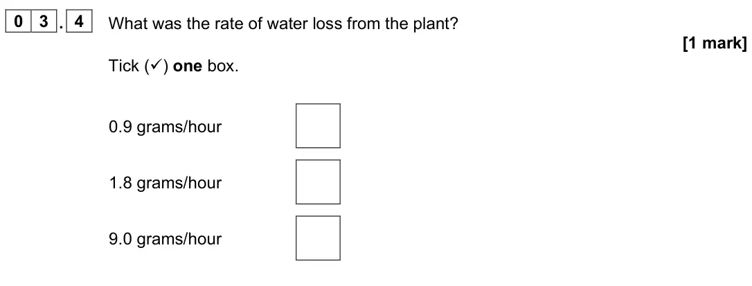 June 2023 Biology Paper 1 Foundation, question 03.4: What was the rate of water loss from the plant? [1 mark] Tick () one box. 0.9 grams/hour 1.8 grams/hour 9.0 grams/hour